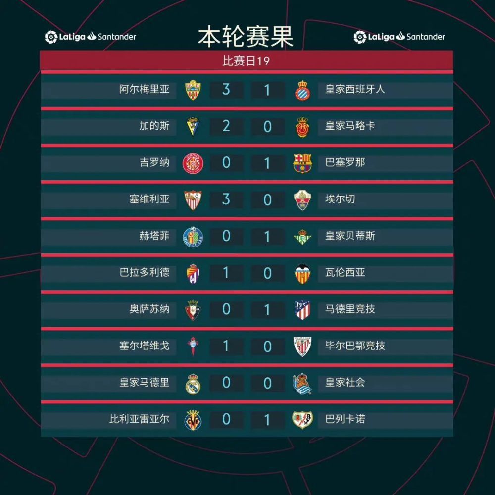 英超-布莱顿0-0西汉姆联 铁锤仍第6海鸥升第7北京时间3:30，英超第20轮西汉姆联主场迎战布莱顿。